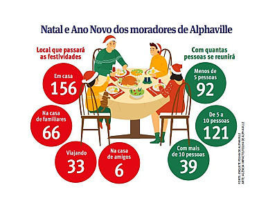 Nas festas de fim de ano, maioria se reunirá com cinco a dez pessoas
