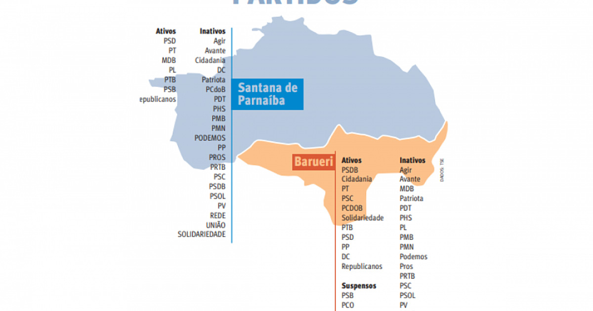 Maioria dos diretórios partidários de Barueri e Parnaíba está inativo