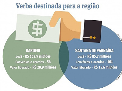 Prefeitos conquistaram R$ 238,6 milhões do Governo Federal