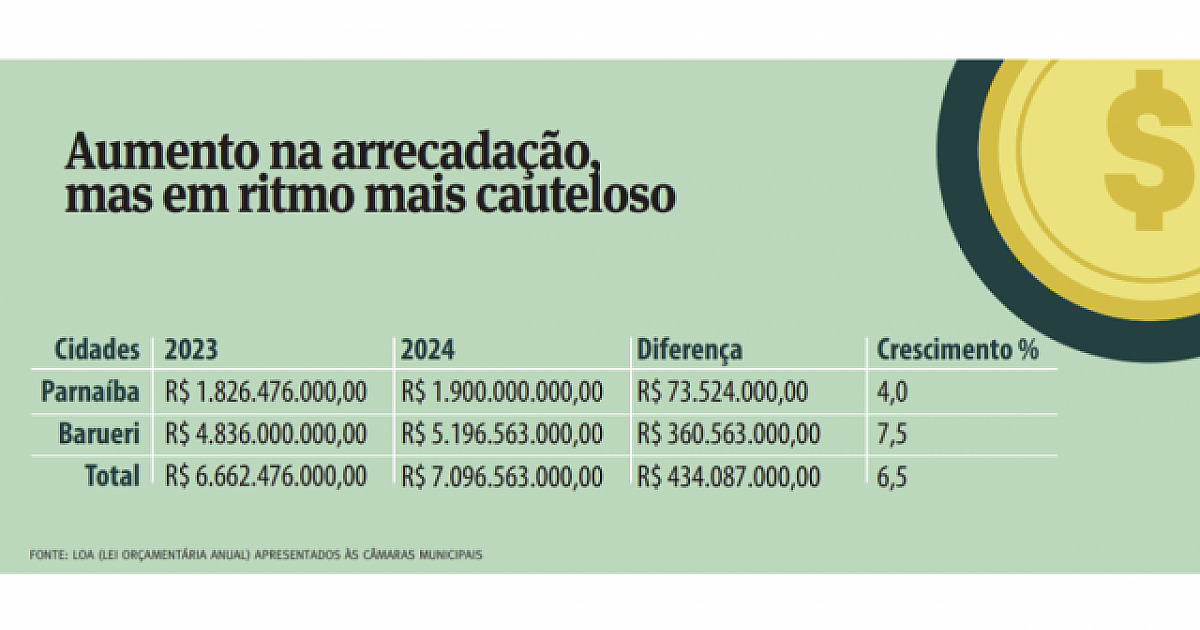 Cidades projetam crescimento moderado em receitas para 2024