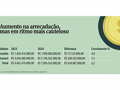Cidades projetam crescimento moderado em receitas para 2024