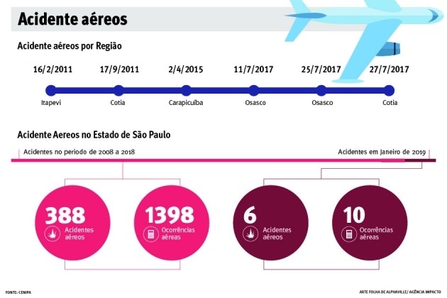 Região anotou seis acidentes aéreos em 10 anos, aponta Cenipa