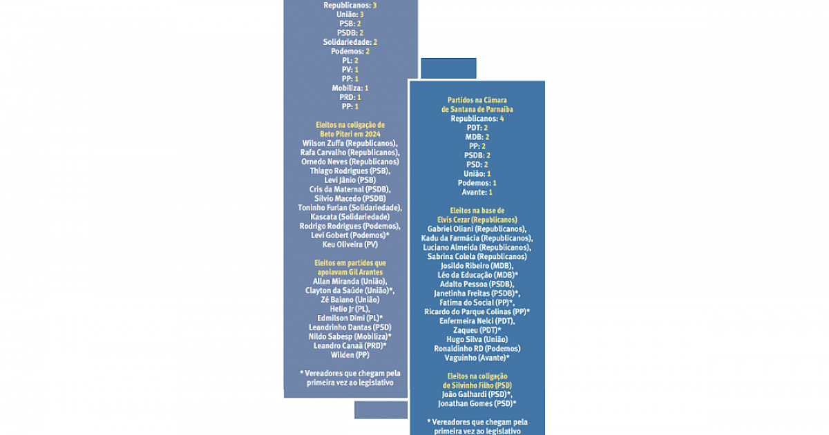 Câmaras da região devem iniciar ano legislativo com oposição minoritária