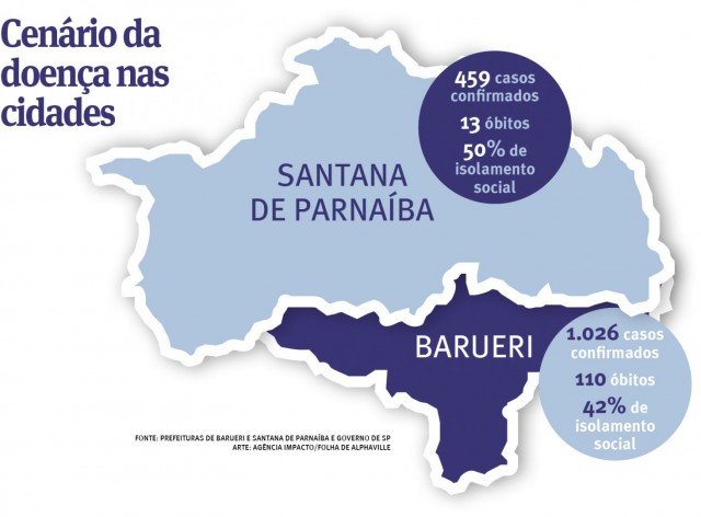 Com 1.485 infectados, Barueri e Santana de Parnaíba não reabrirão comércio