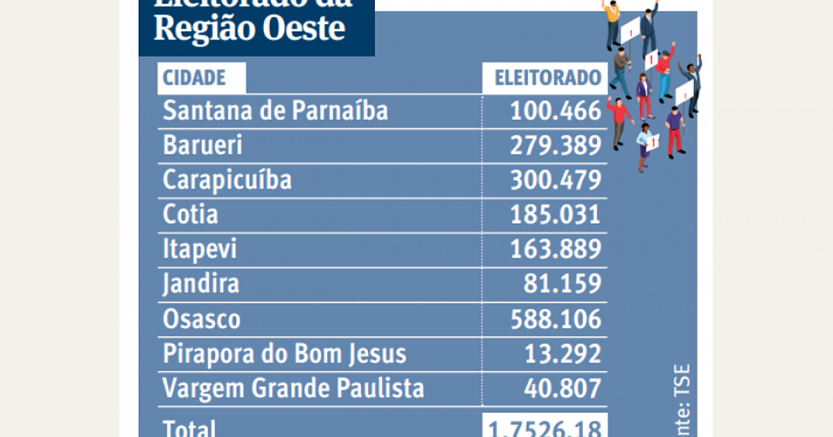 Pela região, 1,7 milhão de eleitores votam para tentar ampliar presença na Câmara e Alesp