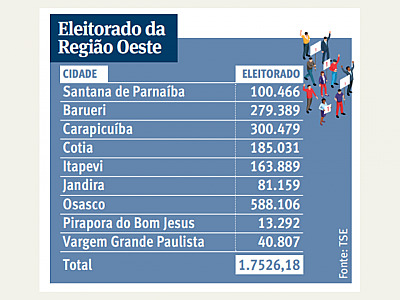 Pela região, 1,7 milhão de eleitores votam para tentar ampliar presença na Câmara e Alesp