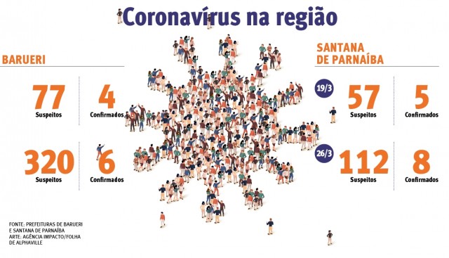 Em uma semana, casos suspeitos de coronavírus triplicaram na região