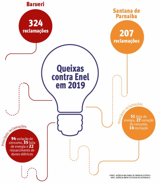 Reclamações contra Enel por falta de luz aumentam 245%, diz Aneel
