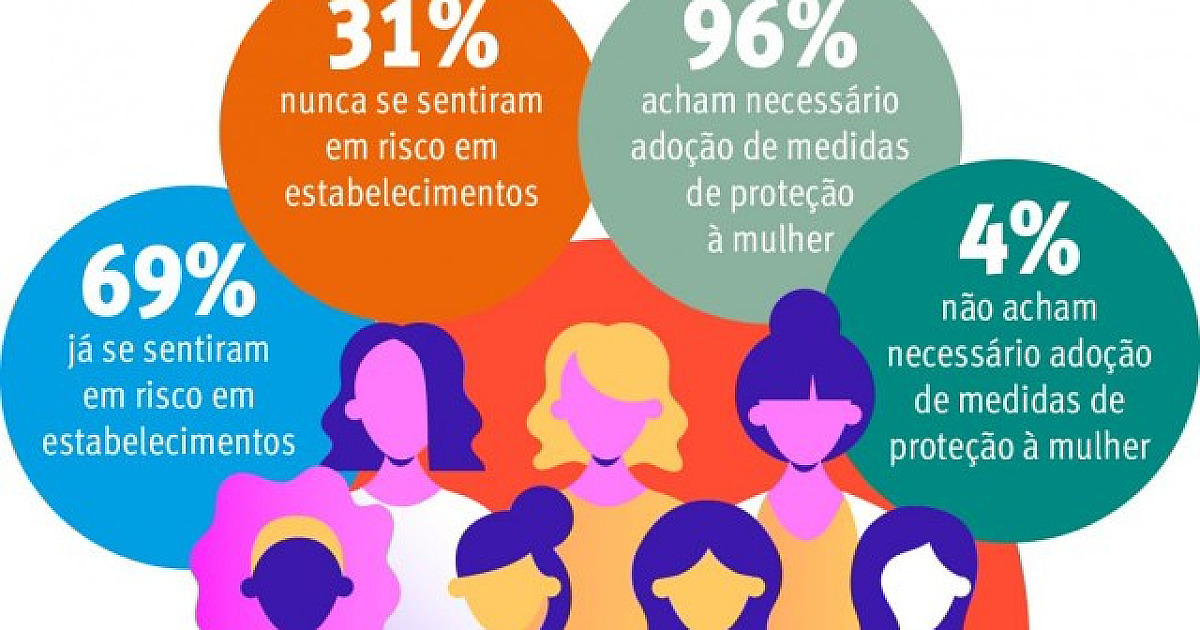 Estabelecimentos em Barueri terão medidas de proteção à mulher