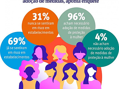 Estabelecimentos em Barueri terão medidas de proteção à mulher