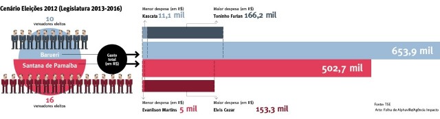 Com alta de fundo, partidos devem direcionar mais verba a candidatos