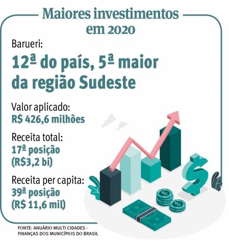 Barueri é a 12ª cidade do país que mais investiu em infraestrutura