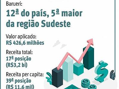 Barueri é a 12ª cidade do país que mais investiu em infraestrutura