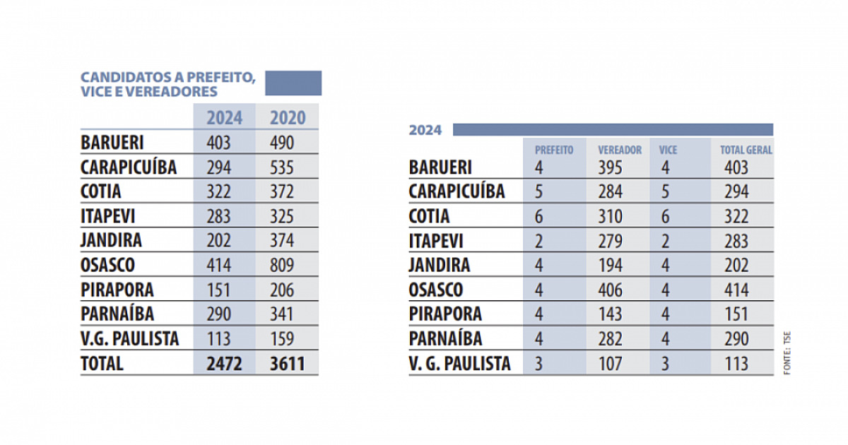 Com 693 candidatos, Barueri e Parnaíba terão eleições com menos concorrentes