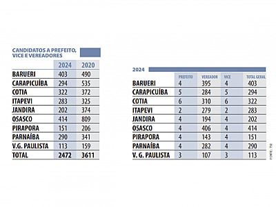 Com 693 candidatos, Barueri e Parnaíba terão eleições com menos concorrentes