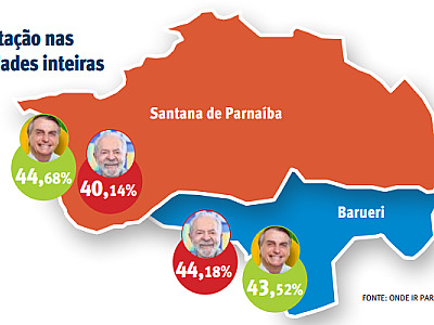 Bolsonaro foi o mais votado em Alphaville e Lula em outros bairros das cidades