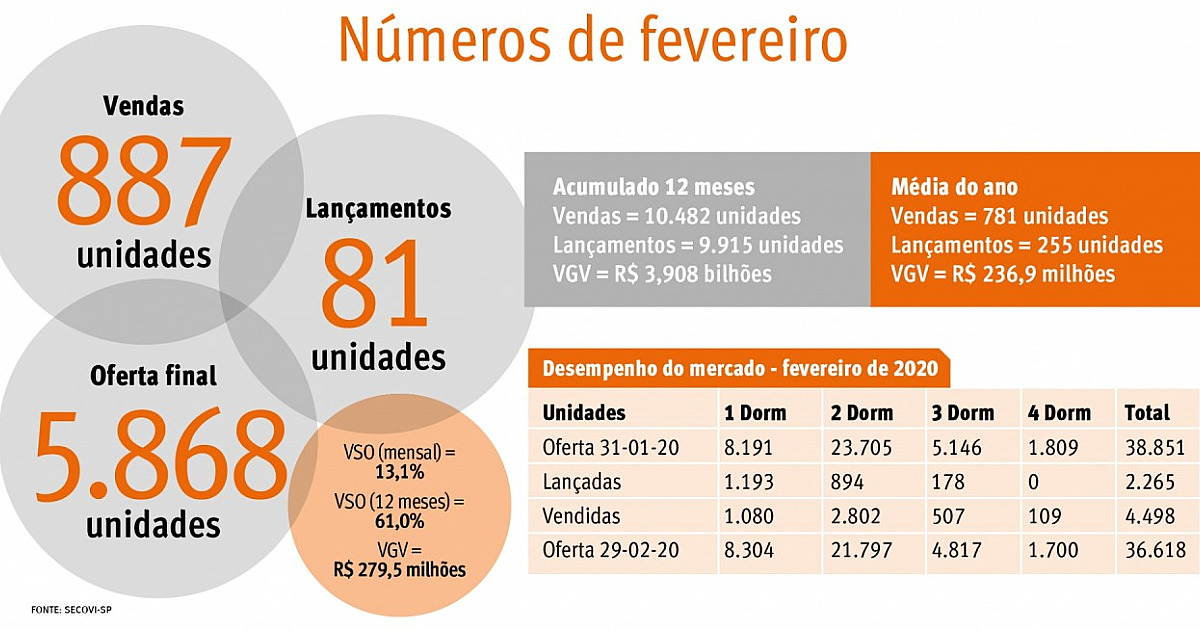 Pesquisa do Secovi aponta alta de 81% nas vendas de imóveis