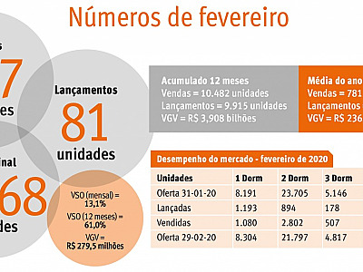 Pesquisa do Secovi aponta alta de 81% nas vendas de imóveis