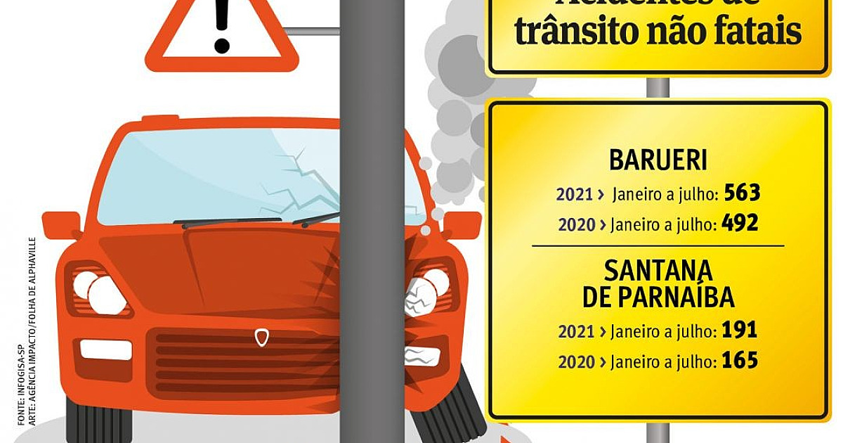 Municípios anotam crescimento no número de acidentes de trânsito