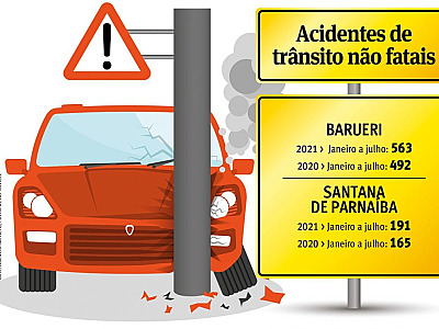 Municípios anotam crescimento no número de acidentes de trânsito