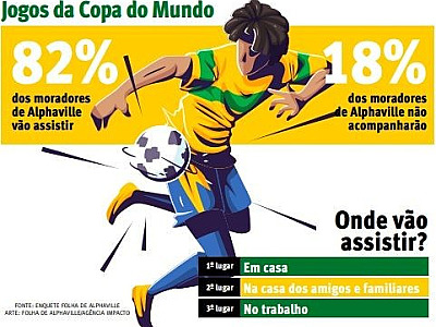 Moradores de Alphaville se preparam para os jogos da Copa do Mundo 2022