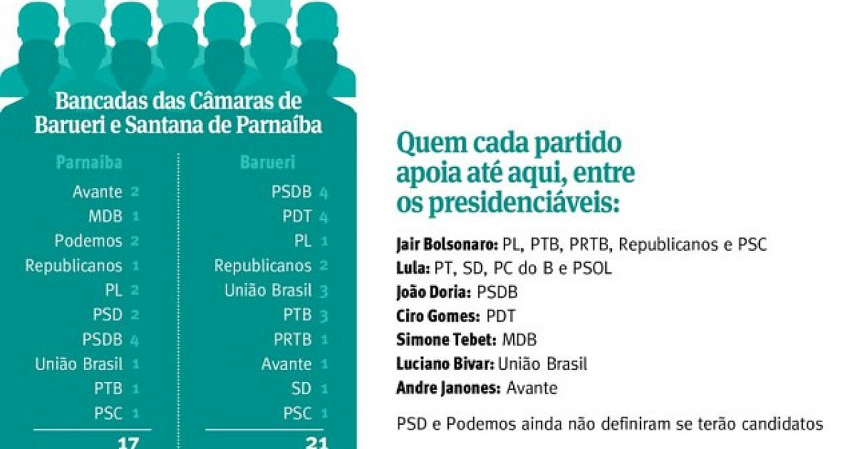 Apoio de vereadores aos próprios partidos deve virar ‘ficção’ durante eleições