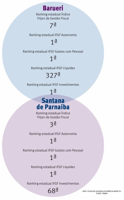 Ranking sobre gestão põe Barueri e Santana de Parnaíba em 1ª colocação