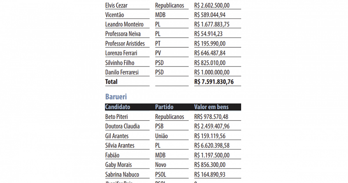 Declaração de bens de candidatos levanta polêmica em Barueri