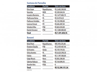 Declaração de bens de candidatos levanta polêmica em Barueri
