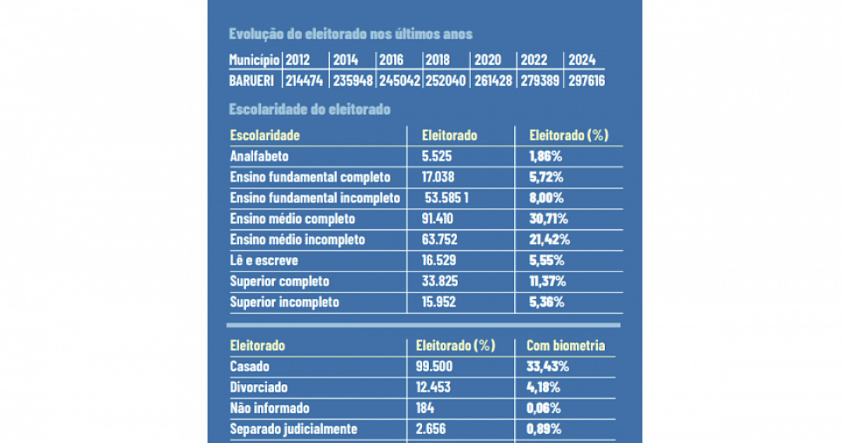 Em outubro, Barueri terá 297 mil eleitores indo às urnas