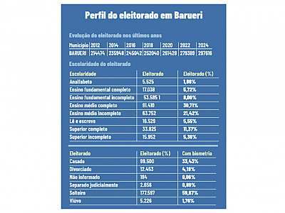 Em outubro, Barueri terá 297 mil eleitores indo às urnas