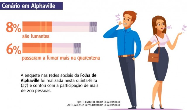 6% dos moradores de Alphaville passaram a fumar mais na quarentena