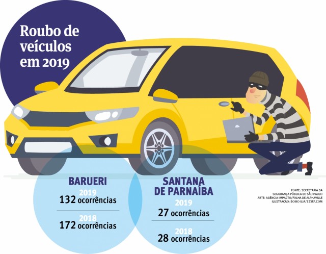 Municípios anotam queda no número de roubos de veículos