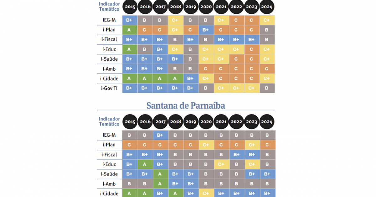 Barueri melhora no estudo anual do Tribunal de Contas, mas fica com C+