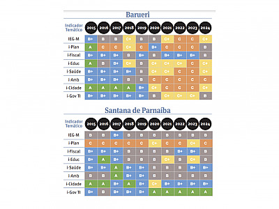 Barueri melhora no estudo anual do Tribunal de Contas, mas fica com C+