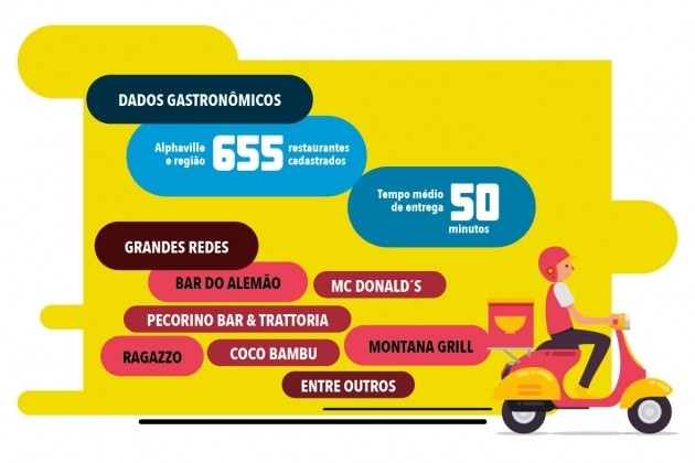 Ifood tem mais de 655 restaurantes cadastrados na região de Alphaville