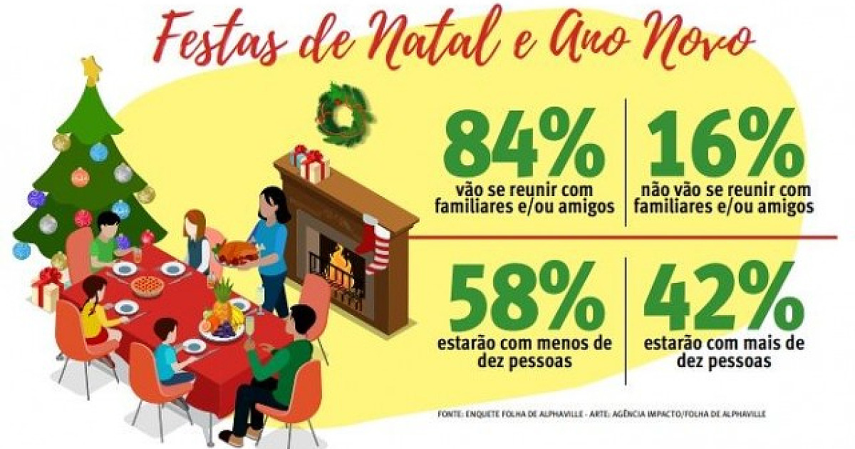 Mais de 80% dos moradores do bairro vão se reunir com a família neste fim de ano