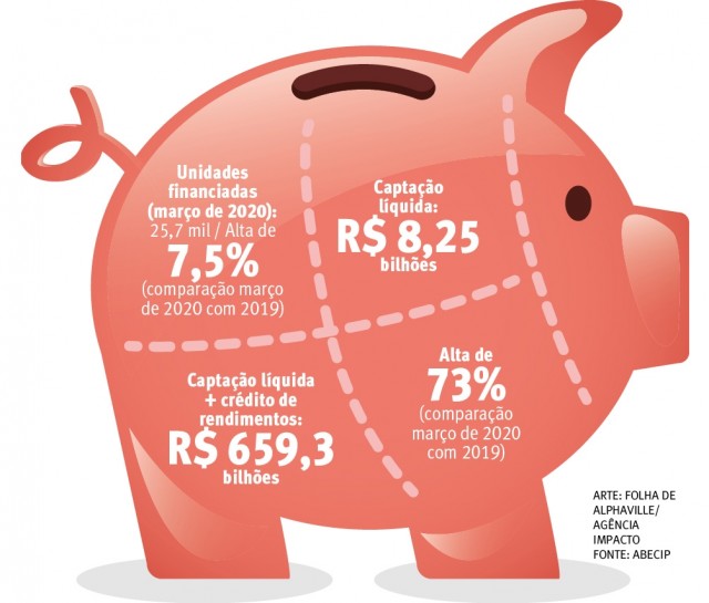 Financiamentos somam R$ 6,7 bi em março, diz Abecip