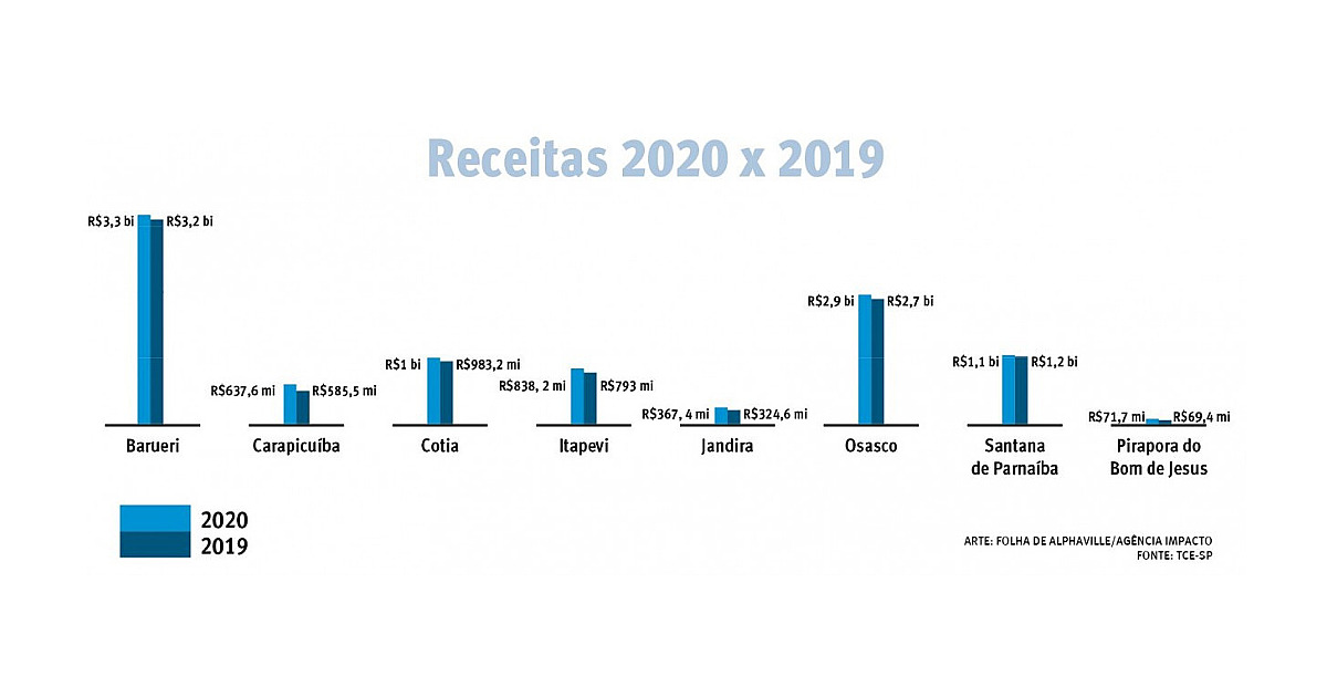 Em meio à pandemia, prefeituras crescem arrecadação em R$522 mi