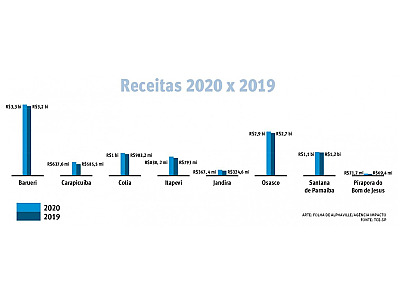 Em meio à pandemia, prefeituras crescem arrecadação em R$522 mi
