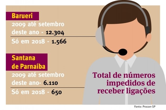 Contra telemarketing, moradores bloqueiam 18 mil telefones