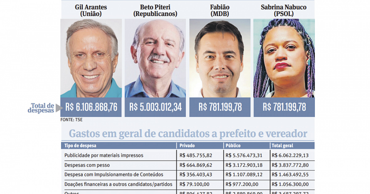 Campanhas em Barueri gastaram R$ 16 milhões