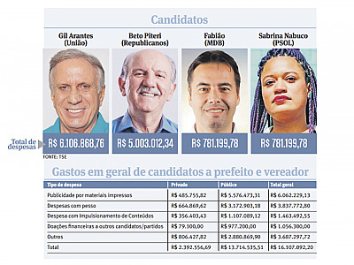 Campanhas em Barueri gastaram R$ 16 milhões