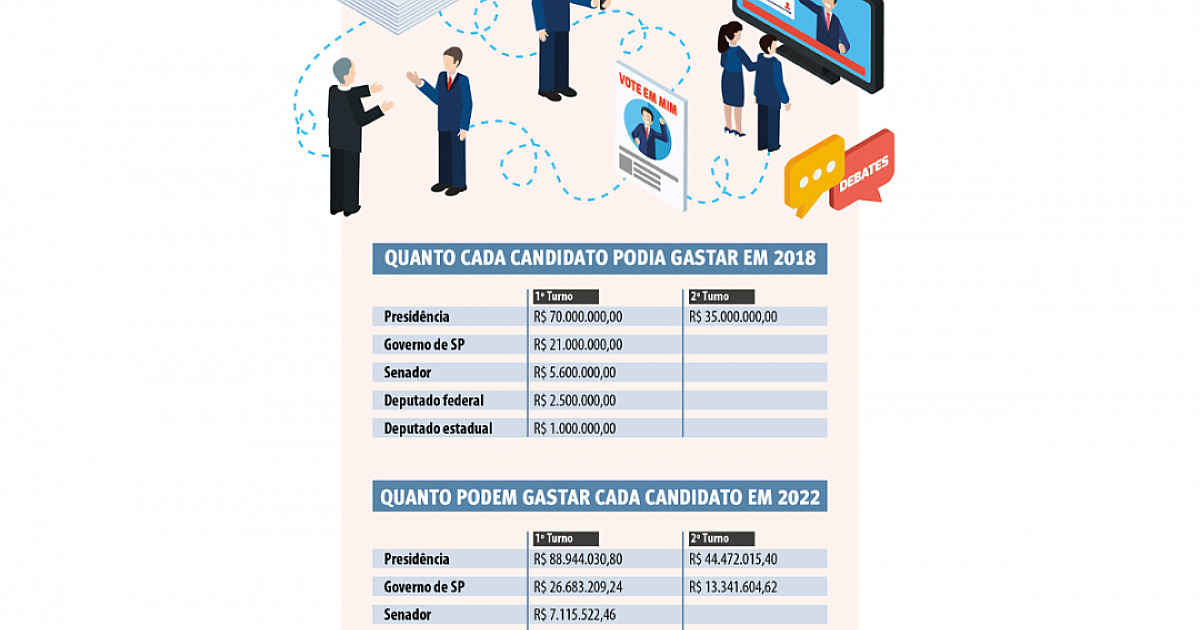 Limite de gastos de candidatos a federal será de R$ 3 milhões