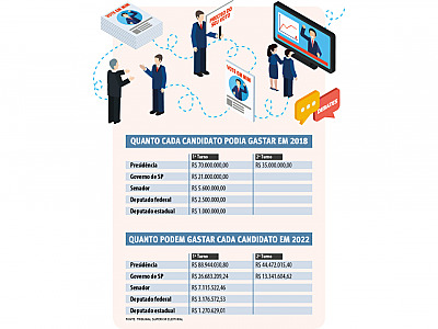 Limite de gastos de candidatos a federal será de R$ 3 milhões