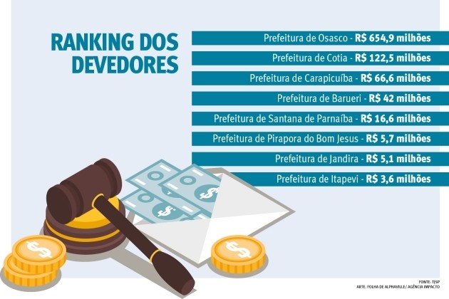 Municípios do Cioeste devem mais de R$ 915 milhões em precatórios