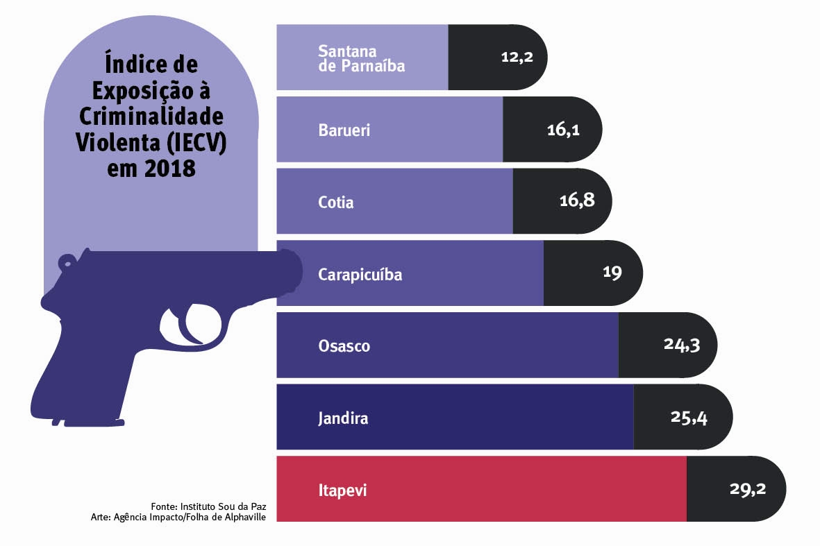 Exposição a crimes violentos é menor em Barueri e Parnaíba