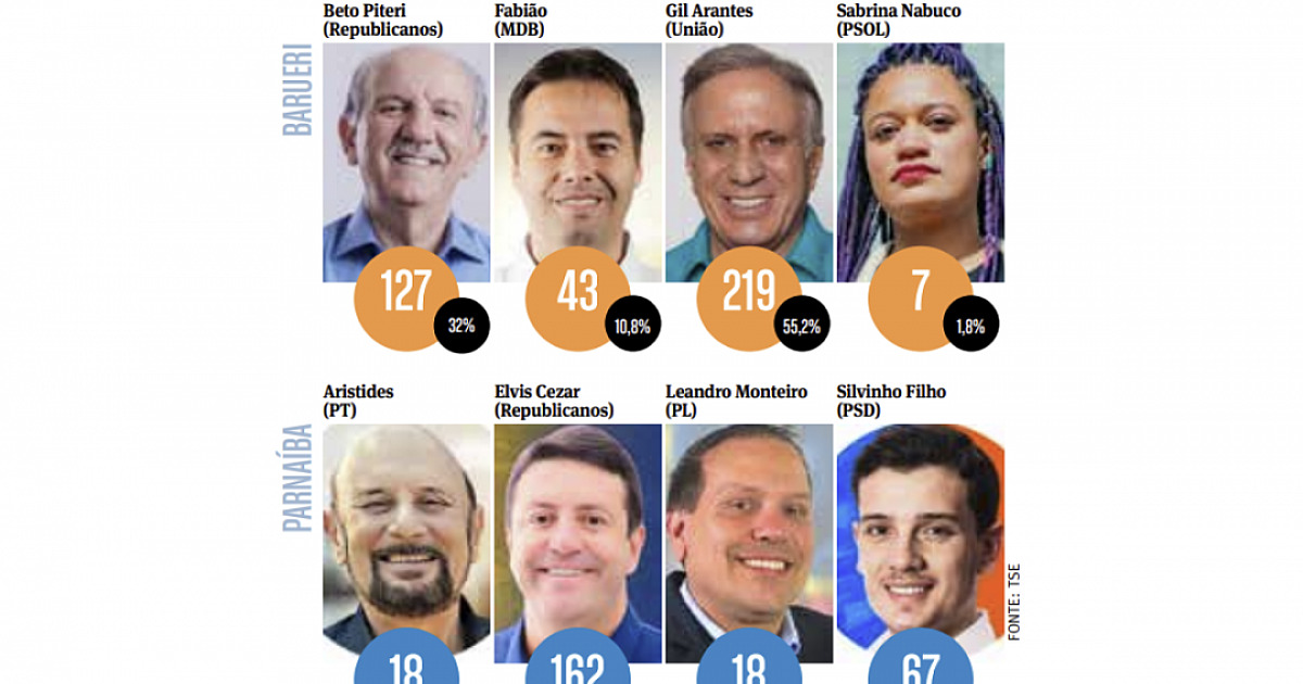 Grupo de Gil Arantes tem 55% dos candidatos a vereador; Beto Piteri 31%