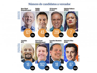 Grupo de Gil Arantes tem 55% dos candidatos a vereador; Beto Piteri 31%