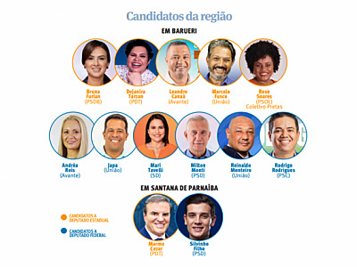 Barueri e Santana de Parnaíba têm ao menos 13 candidatos a deputados